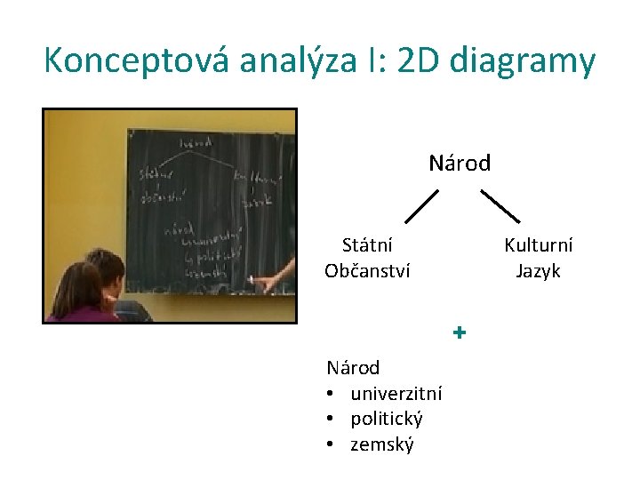 Konceptová analýza I: 2 D diagramy Národ Státní Občanství Kulturní Jazyk + Národ •