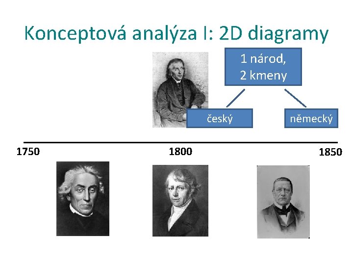 Konceptová analýza I: 2 D diagramy 1 národ, 2 kmeny český 1750 1800 německý