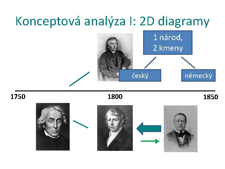 Konceptová analýza I: 2 D diagramy 1 národ, 2 kmeny český 1750 1800 německý