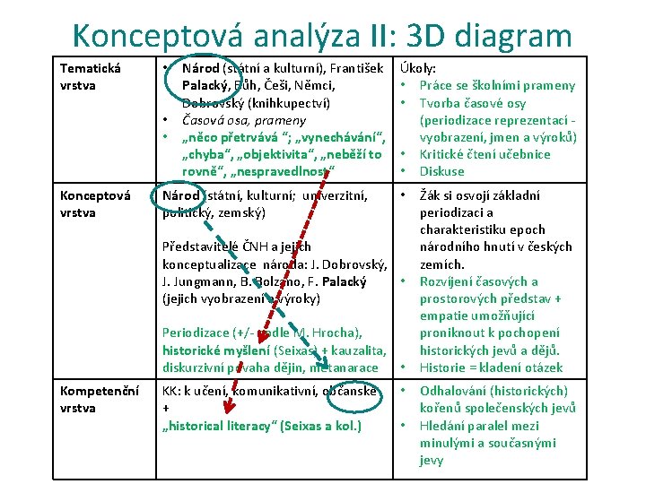 Konceptová analýza II: 3 D diagram Tematická vrstva • • • Konceptová vrstva Národ