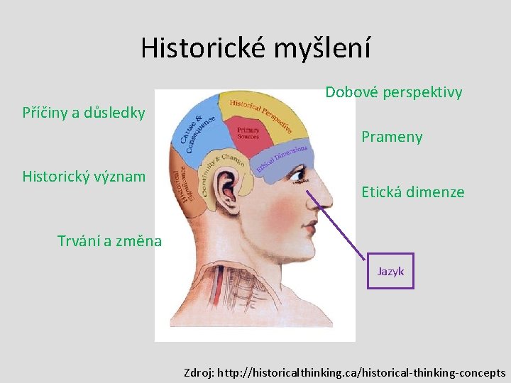 Historické myšlení Příčiny a důsledky Dobové perspektivy Prameny Historický význam Etická dimenze Trvání a