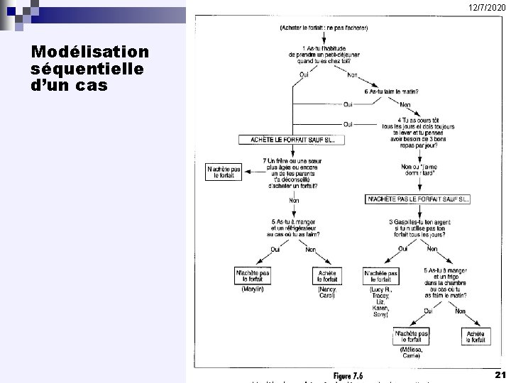 12/7/2020 Modélisation séquentielle d’un cas 21 