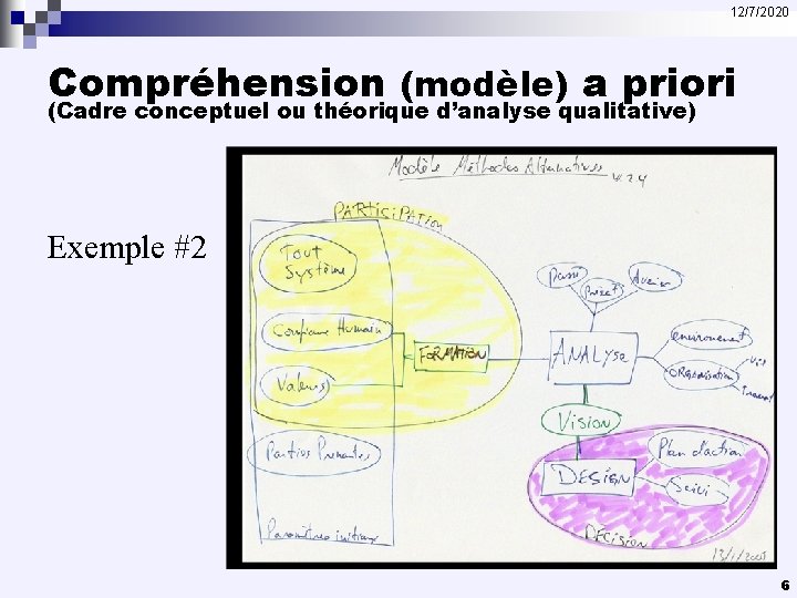 12/7/2020 Compréhension (modèle) a priori (Cadre conceptuel ou théorique d’analyse qualitative) Exemple #2 6