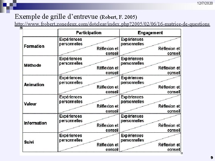 12/7/2020 Exemple de grille d’entrevue (Robert, F. 2005) http: //www. frobert. zonedeux. com/dotclear/index. php?