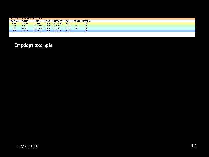 Empdept example Primary key change => automatically triggers both I and D 12/7/2020 12 Empdept example Primary key change => automatically triggers both I and D 12/7/2020 12