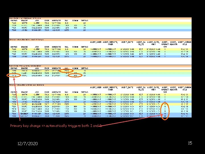 Primary key change => automatically triggers both I and D 12/7/2020 15 Primary key change => automatically triggers both I and D 12/7/2020 15