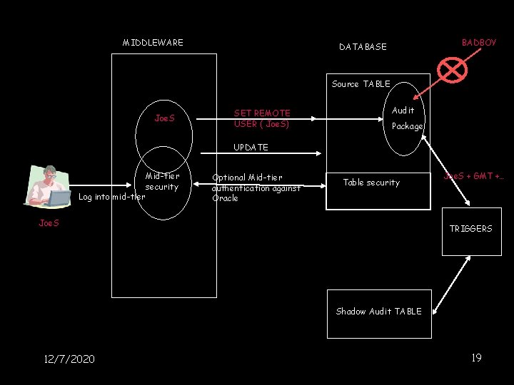 MIDDLEWARE BADBOY DATABASE Source TABLE Joe. S SET REMOTE USER ( Joe. S) Audit MIDDLEWARE BADBOY DATABASE Source TABLE Joe. S SET REMOTE USER ( Joe. S) Audit