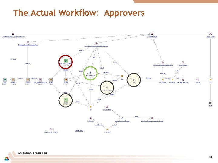 The Actual Workflow: Approvers WC_Release_Process. pptx 17 