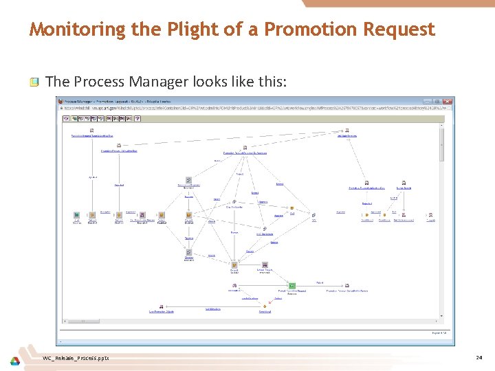 Monitoring the Plight of a Promotion Request The Process Manager looks like this: WC_Release_Process.