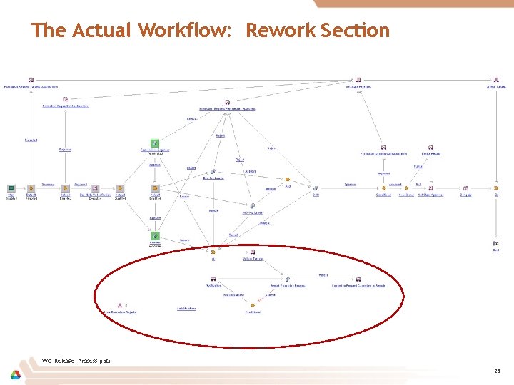 The Actual Workflow: Rework Section WC_Release_Process. pptx 25 