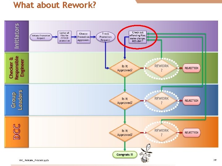 What about Rework? WC_Release_Process. pptx 26 