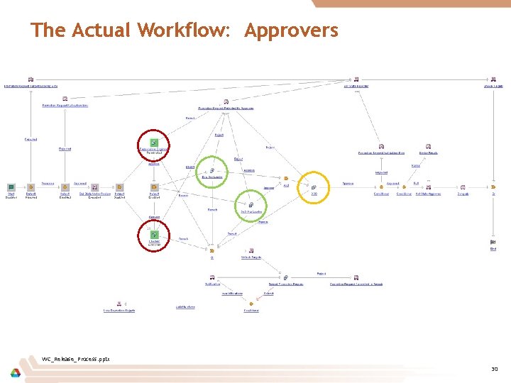 The Actual Workflow: Approvers WC_Release_Process. pptx 30 