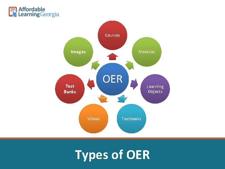 Courses Images Modules OER Test Banks Videos Learning Objects Textbooks Types of OER 