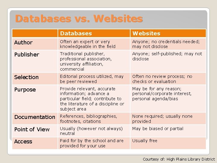 Databases vs. Websites Databases Websites Author Often an expert or very knowledgeable in the