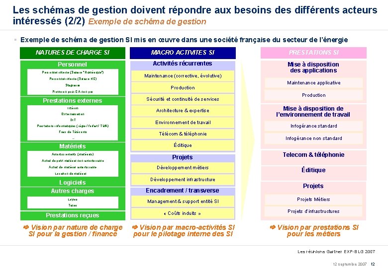 Les schémas de gestion doivent répondre aux besoins des différents acteurs intéressés (2/2) Exemple