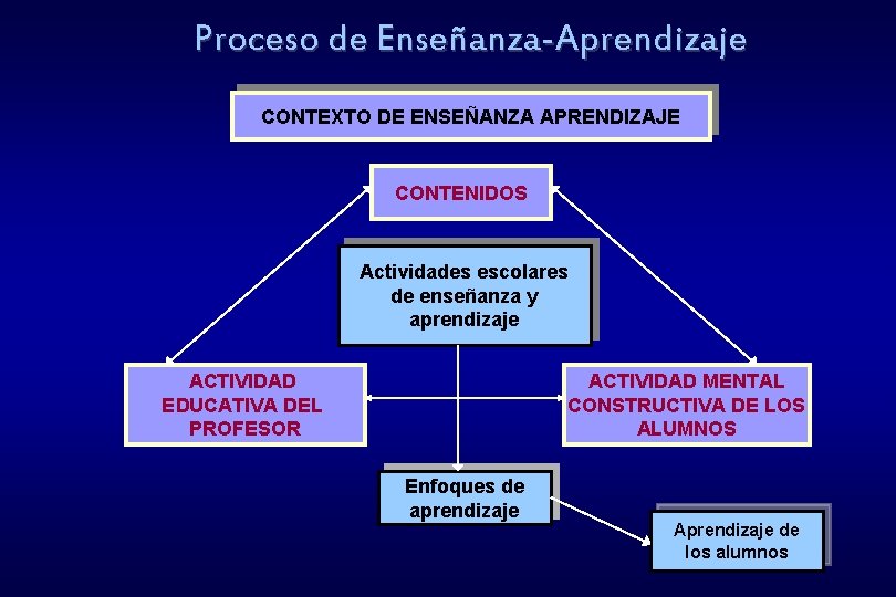 Proceso de EnseanzaAprendizaje CONTEXTO DE ENSEANZA APRENDIZAJE CONTENIDOS
