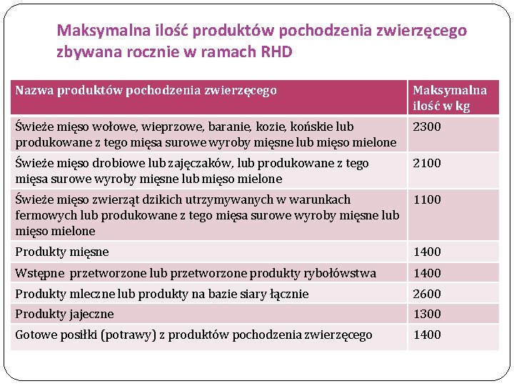 Maksymalna ilość produktów pochodzenia zwierzęcego zbywana rocznie w ramach RHD Nazwa produktów pochodzenia zwierzęcego