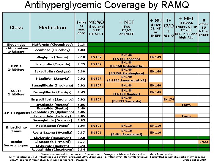 Antihyperglycemic Coverage by RAMQ Class Biguanides α-Glucosidase Inhibitors Medication $/day MONO at if SU
