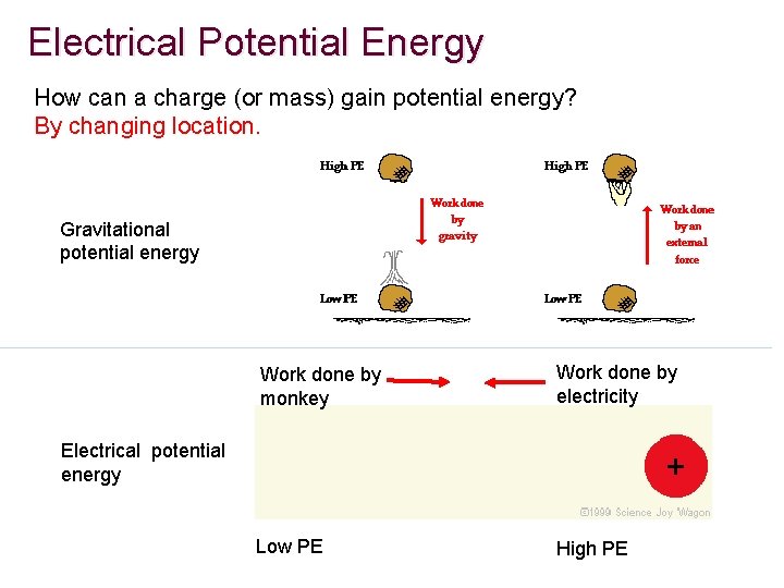 Electrical Potential Energy How can a charge (or mass) gain potential energy? By changing