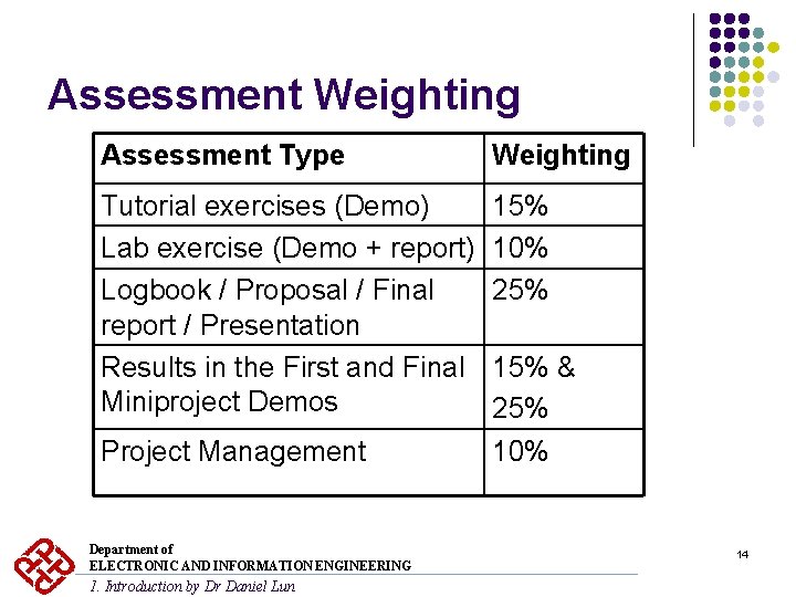 Assessment Weighting Assessment Type Weighting Tutorial exercises (Demo) Lab exercise (Demo + report) Logbook Assessment Weighting Assessment Type Weighting Tutorial exercises (Demo) Lab exercise (Demo + report) Logbook