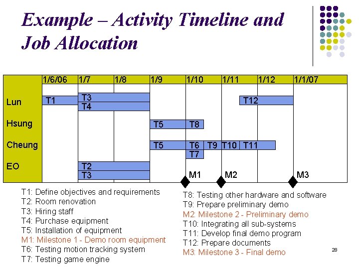 Example – Activity Timeline and Job Allocation 1/6/06 Lun T 1 1/7 1/8 1/9 Example – Activity Timeline and Job Allocation 1/6/06 Lun T 1 1/7 1/8 1/9