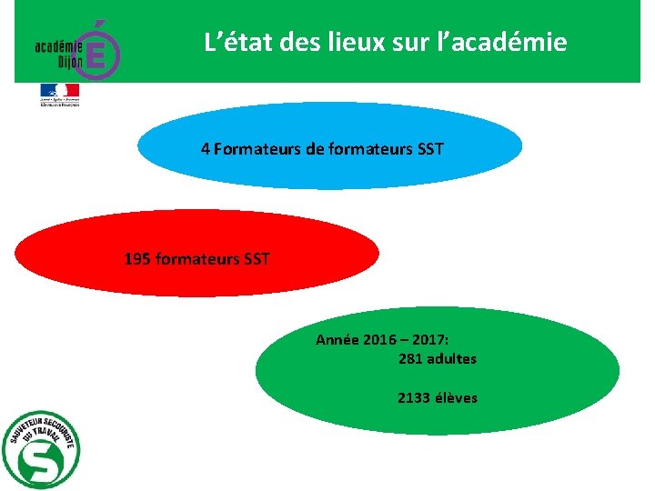 L’état des lieux sur l’académie 4 Formateurs de formateurs SST 195 formateurs SST Année