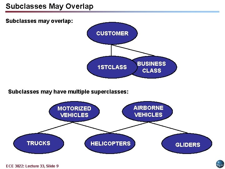 Subclasses May Overlap Subclasses may overlap: CUSTOMER 1 STCLASS BUSINESS CLASS Subclasses may have Subclasses May Overlap Subclasses may overlap: CUSTOMER 1 STCLASS BUSINESS CLASS Subclasses may have