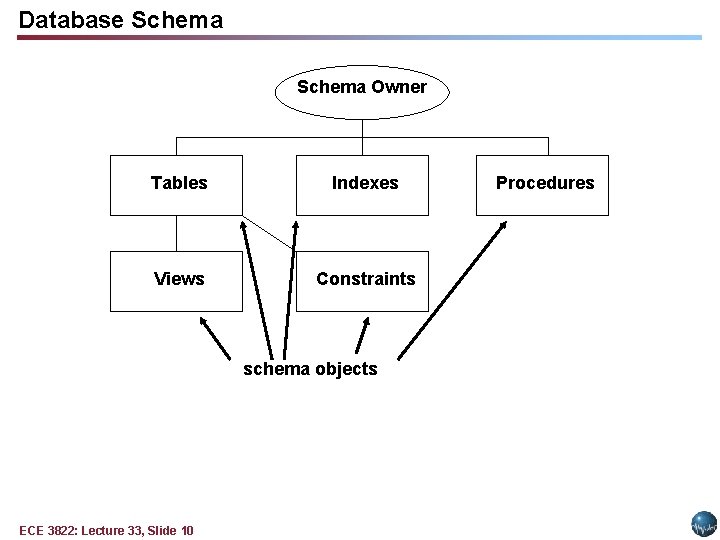 Database Schema Owner Tables Indexes Views Constraints schema objects ECE 3822: Lecture 33, Slide Database Schema Owner Tables Indexes Views Constraints schema objects ECE 3822: Lecture 33, Slide