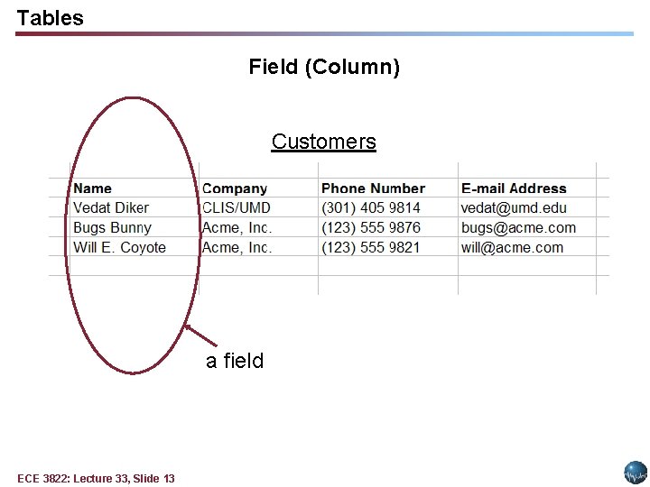 Tables Field (Column) Customers a field ECE 3822: Lecture 33, Slide 13 Tables Field (Column) Customers a field ECE 3822: Lecture 33, Slide 13