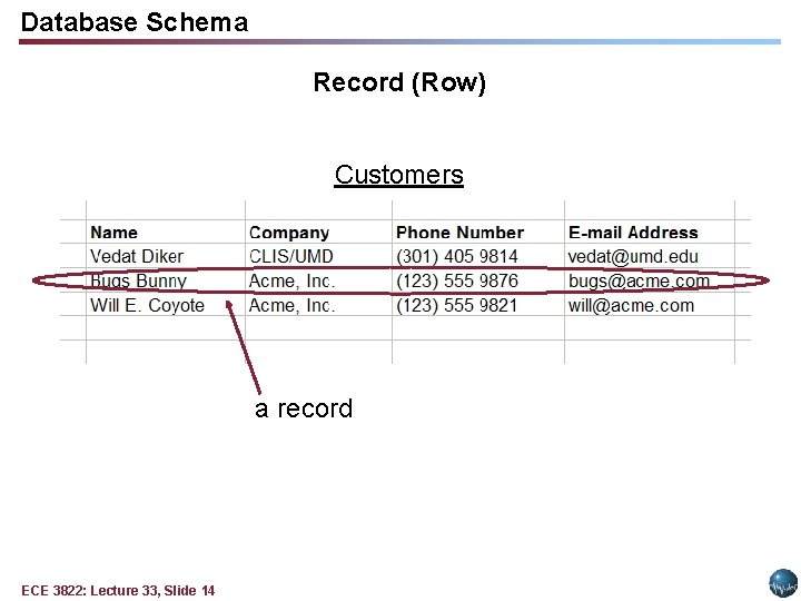 Database Schema Record (Row) Customers a record ECE 3822: Lecture 33, Slide 14 Database Schema Record (Row) Customers a record ECE 3822: Lecture 33, Slide 14
