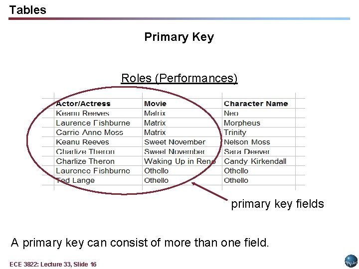 Tables Primary Key Roles (Performances) primary key fields A primary key can consist of Tables Primary Key Roles (Performances) primary key fields A primary key can consist of