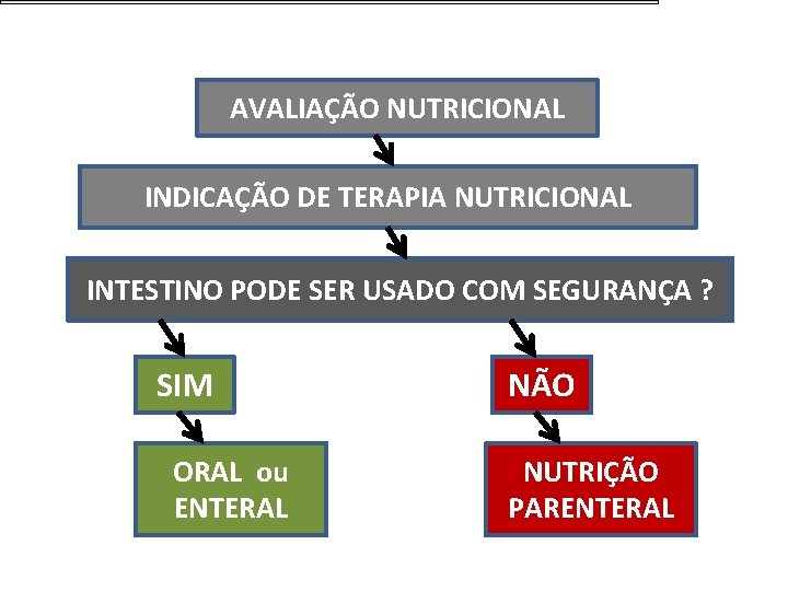 AVALIAÇÃO NUTRICIONAL INDICAÇÃO DE TERAPIA NUTRICIONAL INTESTINO PODE SER USADO COM SEGURANÇA ? SIM