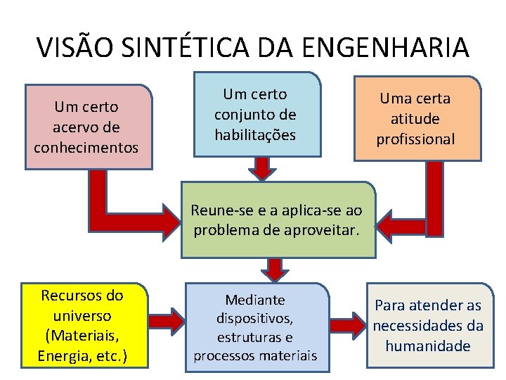 VISÃO SINTÉTICA DA ENGENHARIA Um certo acervo de conhecimentos Um certo conjunto de habilitações