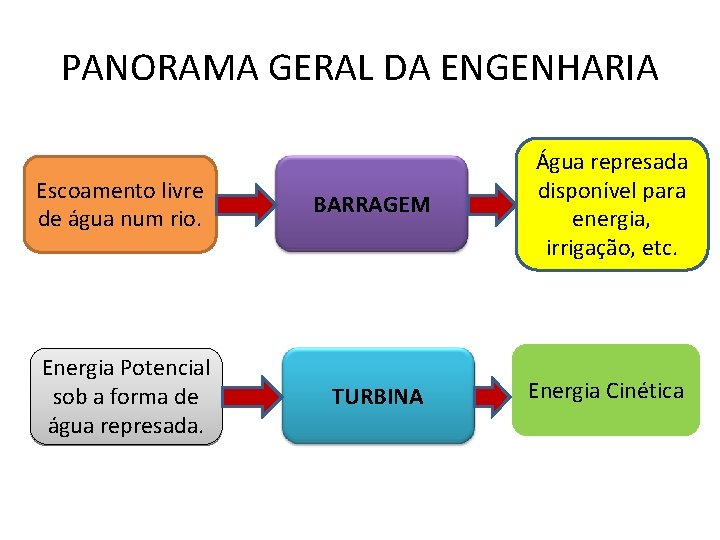 PANORAMA GERAL DA ENGENHARIA Escoamento livre de água num rio. BARRAGEM Água represada disponível