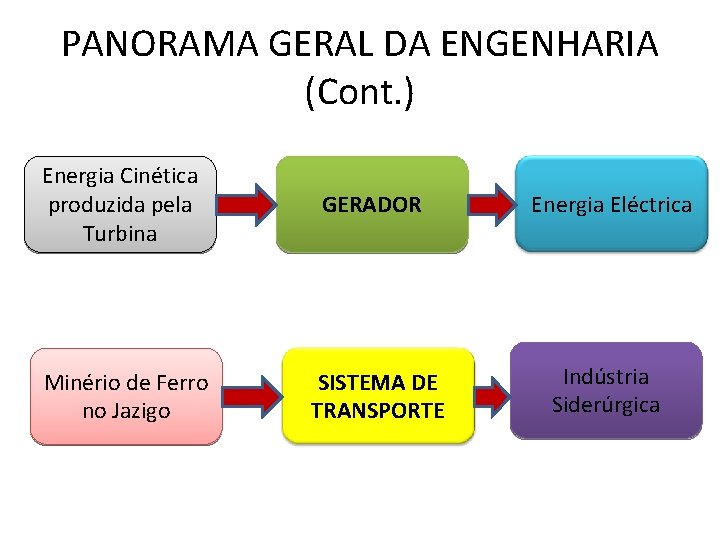 PANORAMA GERAL DA ENGENHARIA (Cont. ) Energia Cinética produzida pela Turbina GERADOR Energia Eléctrica PANORAMA GERAL DA ENGENHARIA (Cont. ) Energia Cinética produzida pela Turbina GERADOR Energia Eléctrica