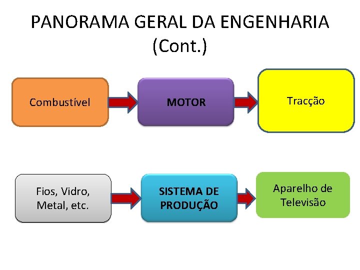PANORAMA GERAL DA ENGENHARIA (Cont. ) Combustível MOTOR Tracção Fios, Vidro, Metal, etc. SISTEMA PANORAMA GERAL DA ENGENHARIA (Cont. ) Combustível MOTOR Tracção Fios, Vidro, Metal, etc. SISTEMA