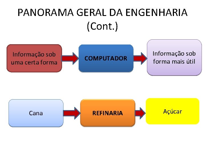 PANORAMA GERAL DA ENGENHARIA (Cont. ) Informação sob uma certa forma COMPUTADOR Informação sob PANORAMA GERAL DA ENGENHARIA (Cont. ) Informação sob uma certa forma COMPUTADOR Informação sob