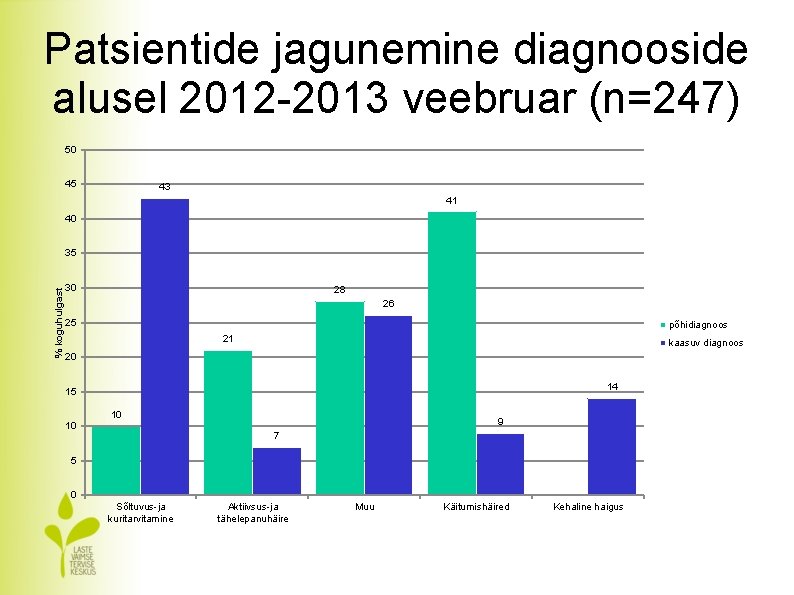 Patsientide jagunemine diagnooside alusel 2012 -2013 veebruar (n=247) 50 45 43 41 40 %