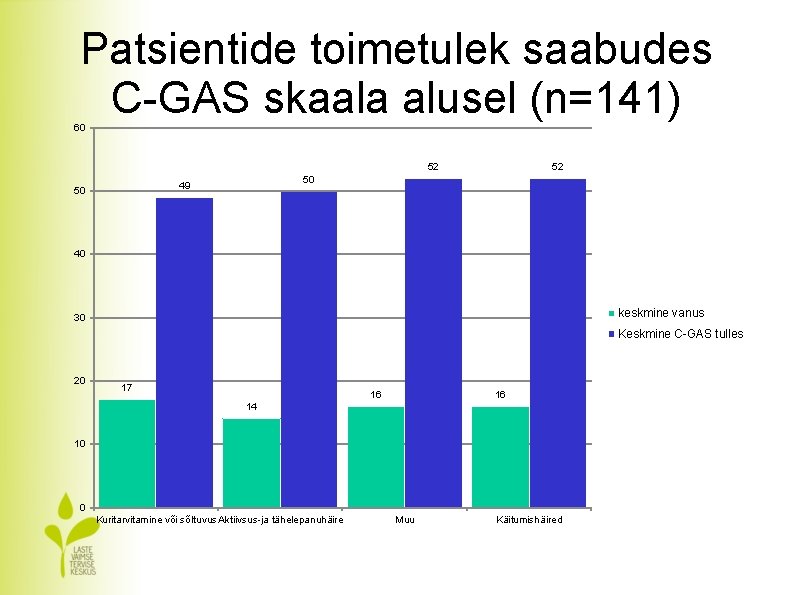 Patsientide toimetulek saabudes C-GAS skaala alusel (n=141) 60 52 49 50 52 50 40
