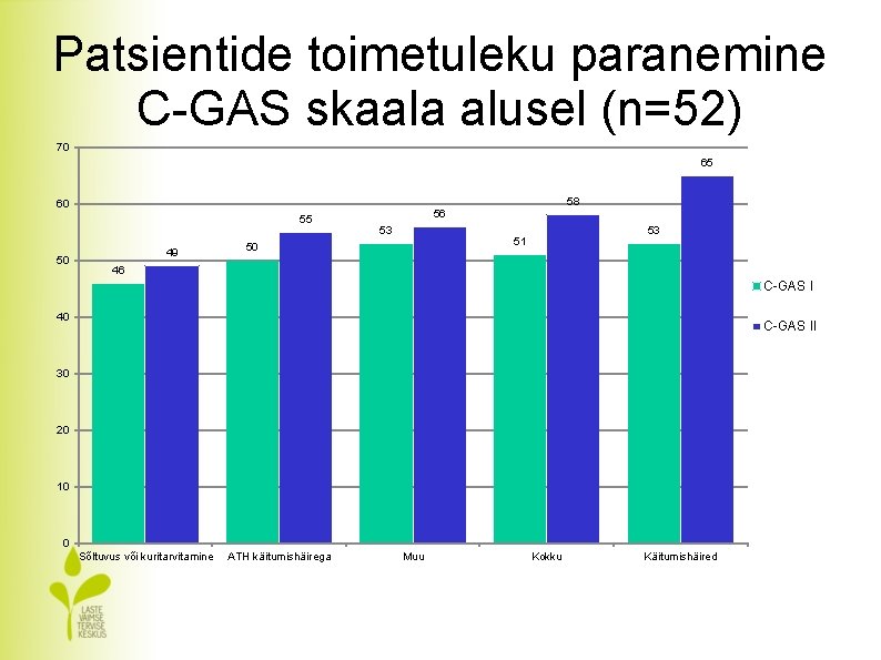 Patsientide toimetuleku paranemine C-GAS skaala alusel (n=52) 70 65 60 55 50 49 58