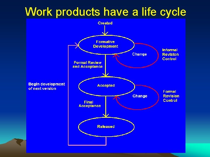 Work products have a life cycle 