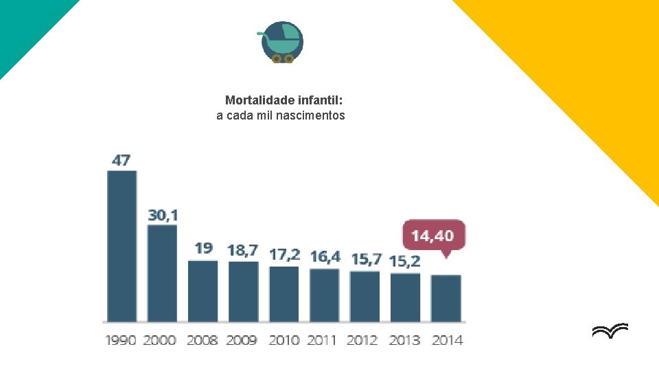 Mortalidade infantil: a cada mil nascimentos 