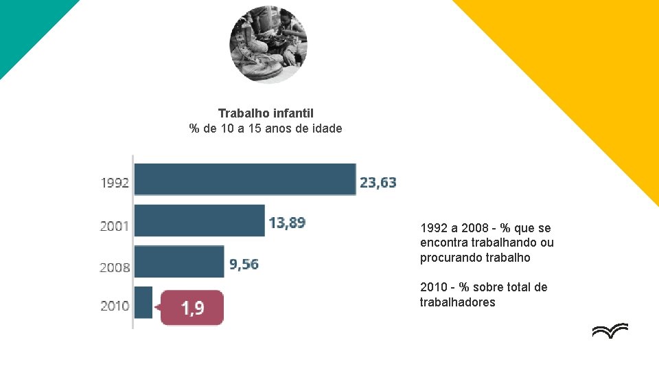 Trabalho infantil % de 10 a 15 anos de idade 1992 a 2008 -