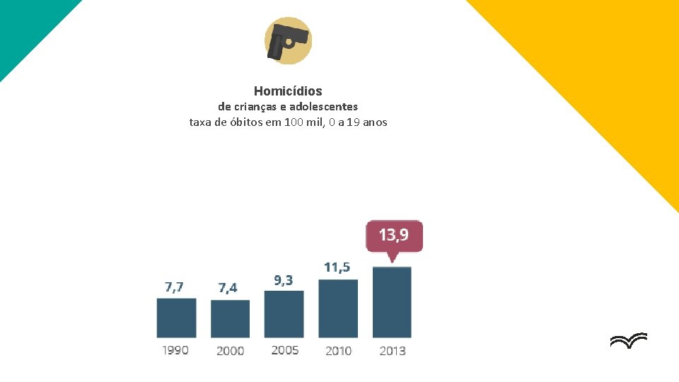 Homicídios de crianças e adolescentes taxa de óbitos em 100 mil, 0 a 19