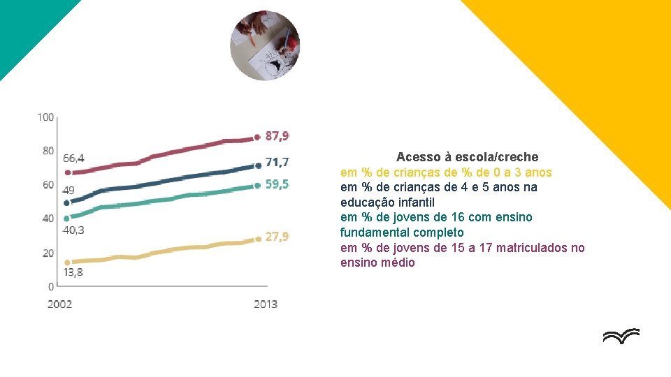 Acesso à escola/creche em % de crianças de % de 0 a 3 anos