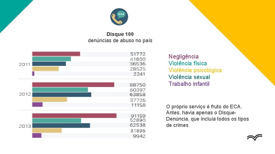 Disque 100 denúncias de abuso no país Negligência Violência física Violência psicológica Violência sexual