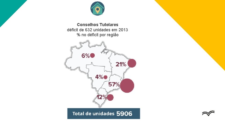 Conselhos Tutelares déficit de 632 unidades em 2013 % no déficit por região 