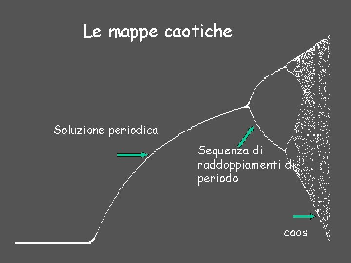 Le mappe caotiche Soluzione periodica Sequenza di raddoppiamenti di periodo caos 