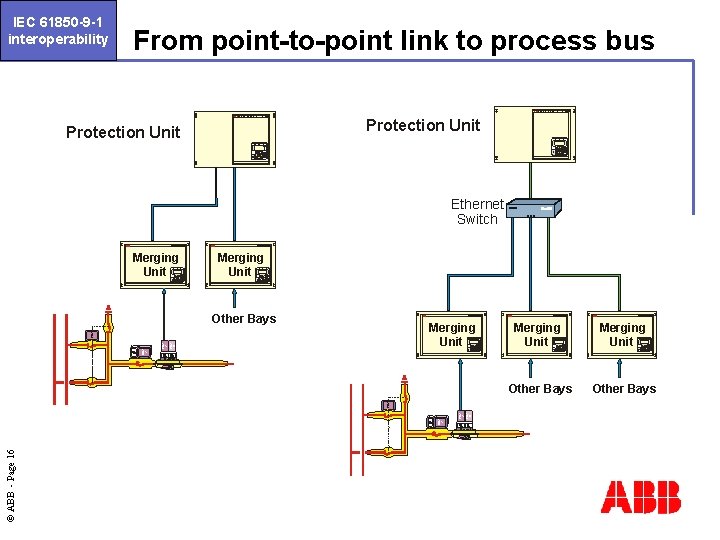 IEC 61850 -9 -1 interoperability From point-to-point link to process bus ABBABB Network Partner