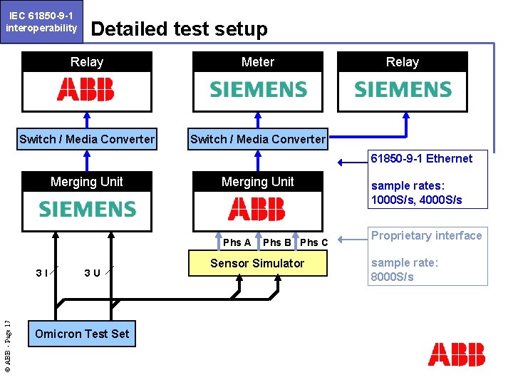 IEC 61850 -9 -1 interoperability Detailed test setup Relay Meter Switch / Media Converter